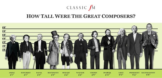 how-tall-were-the-great-composers-classic-fm