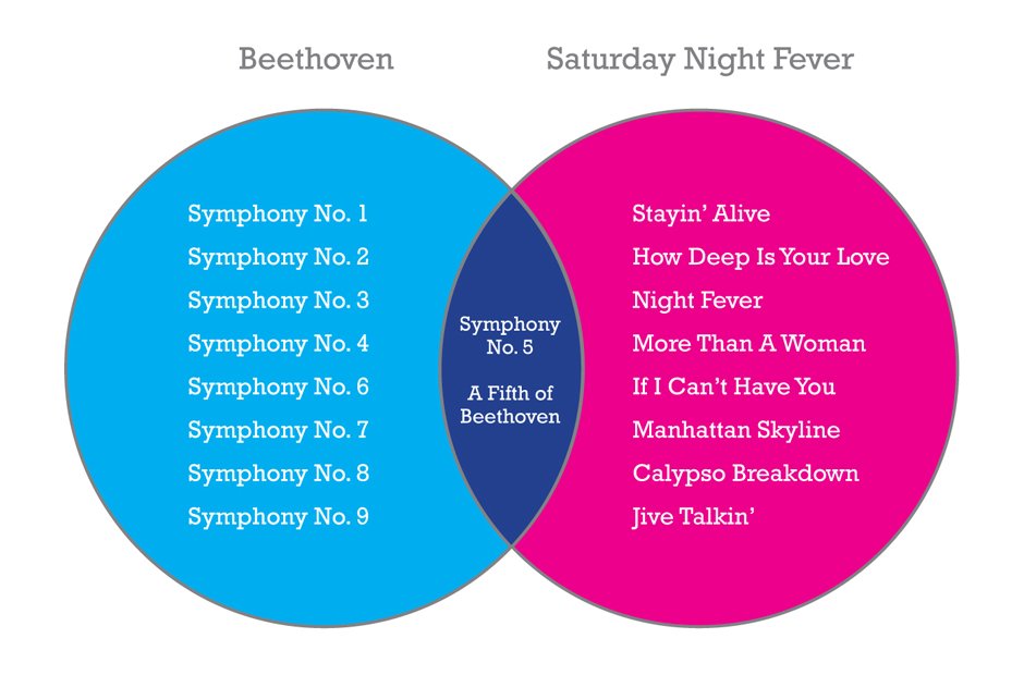 Charting The Classics Classical Music In Diagrams Classic Fm