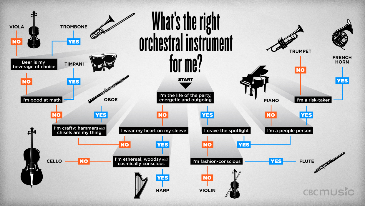 What's the right orchestral instrument for you?