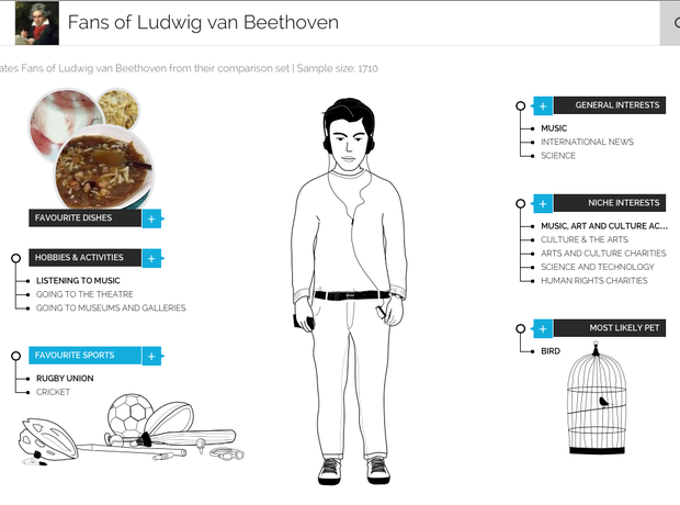 A typical Beethoven fan, according to YouGov