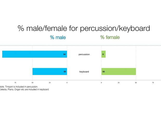 A graph depicting the gender split in percussion and keyboard sections