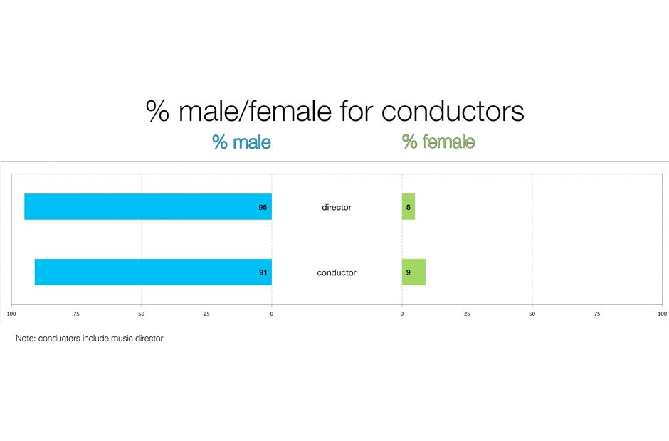A graph depicting the gender split in American conductors