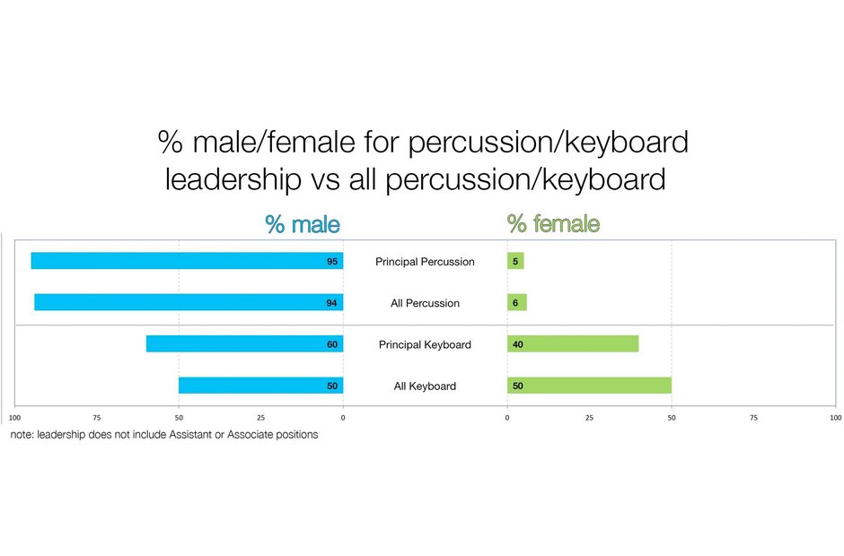 A graph depicting the gender split in percussion and keyboard sections and leaders