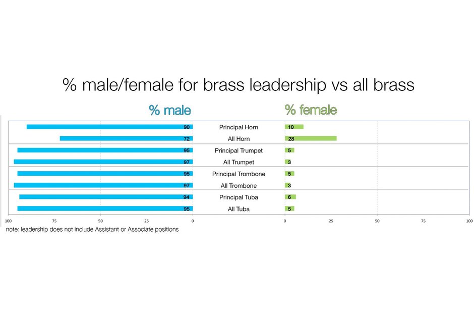 A graph depicting the gender split in American brass sections and leaders
