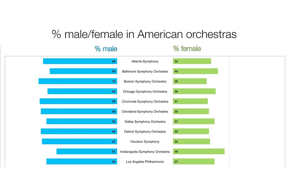 A graph depicting the gender split in US orchestras