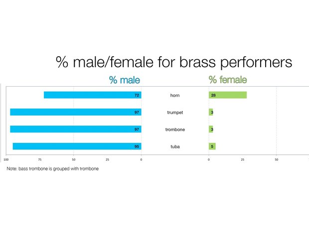 A graph depicting the gender split in brass sections