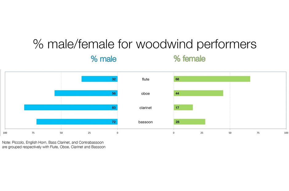 A graph depicting the gender split in woodwind