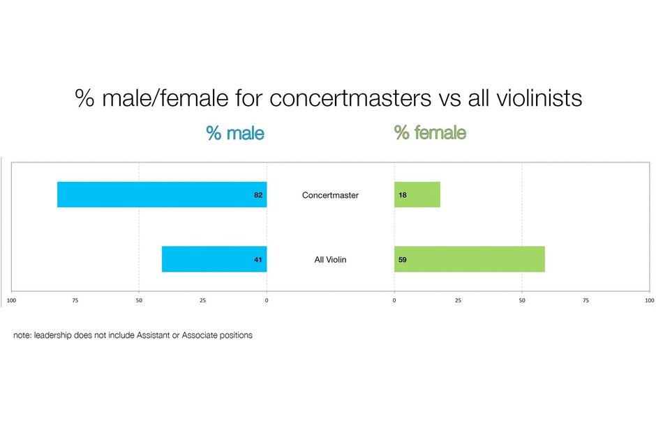 A graph depicting the gender split of concertmasters