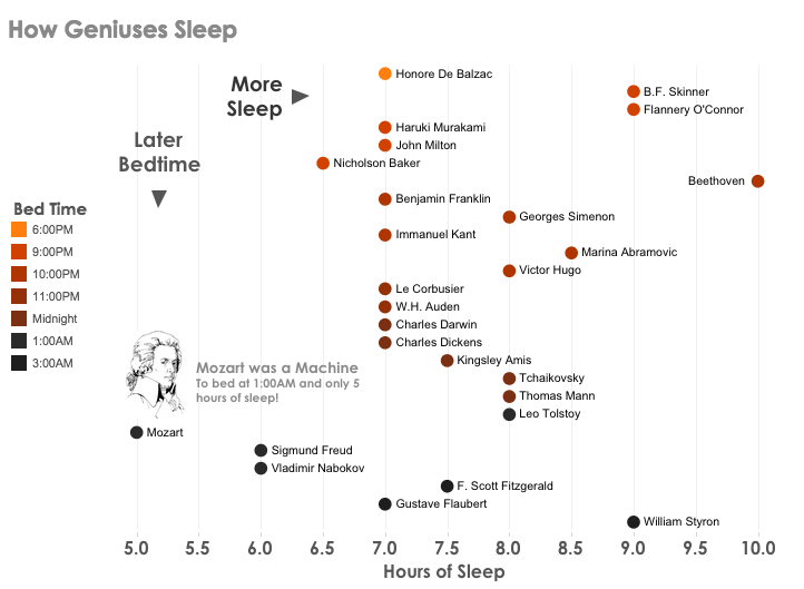 Genius bedtimes infographic