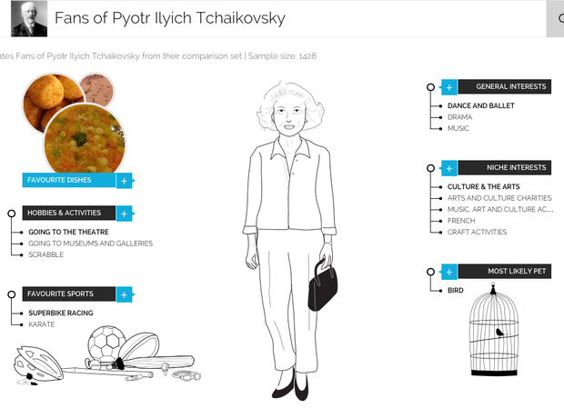 The typical Tchaikovsky fan according to YouGov