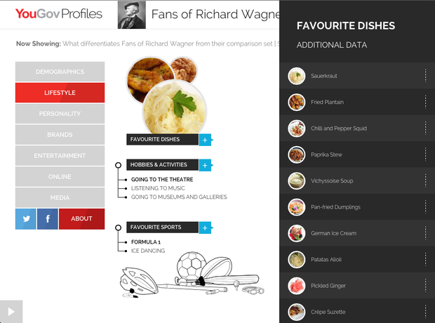 The typical Wagner fan according to YouGov