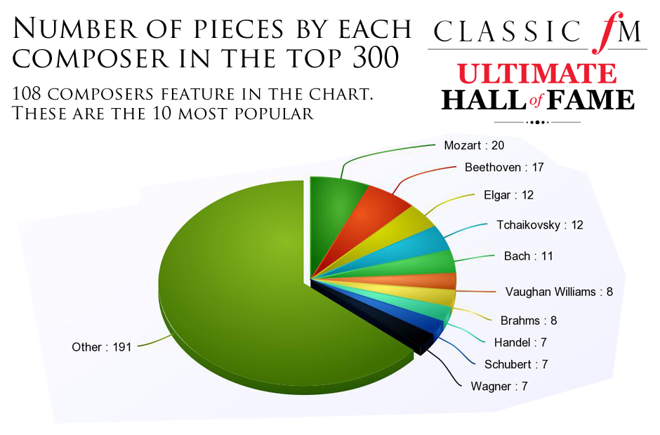 Number of pieces by each composer in the Top 300 Ultimate Classic FM