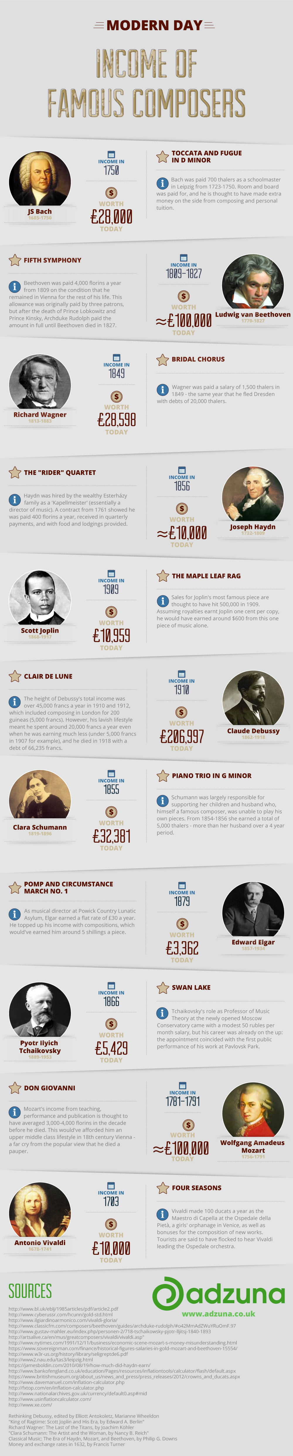 Incomes of the great composers from Adzuna