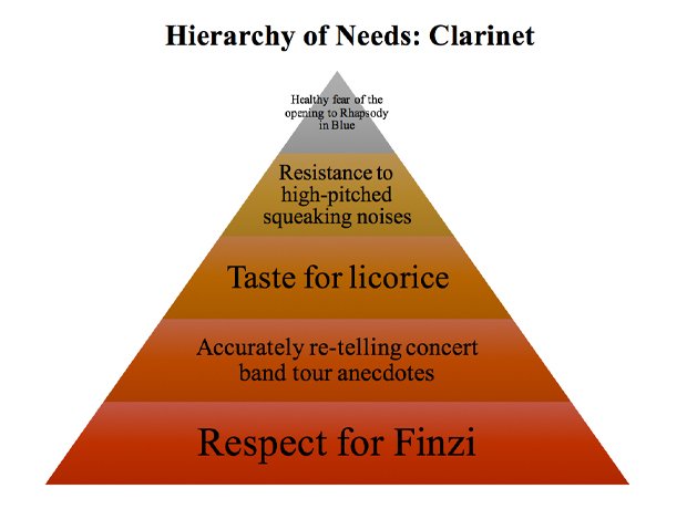 Musicians' Hierarchy of Needs graphs