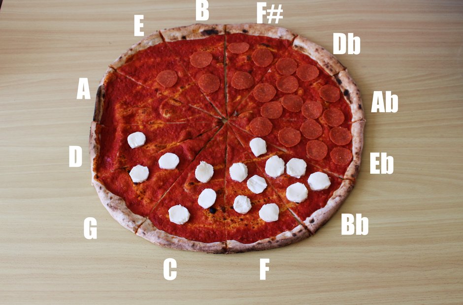Pizza cycle of 5ths