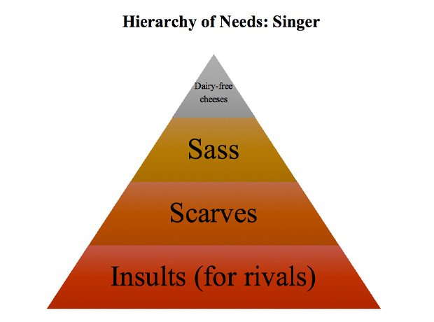 Musicians' Hierarchy of Needs graphs