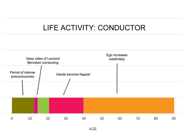 The entire lifespan of a musician, broken down int
