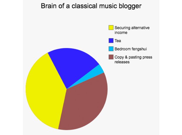 classical music professionals in pie charts