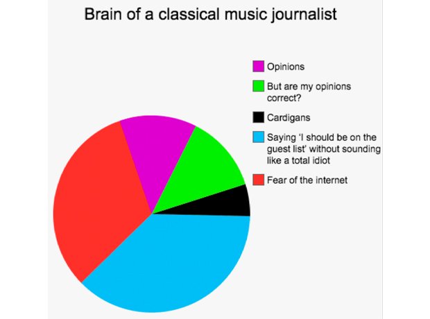 classical music professionals in pie charts