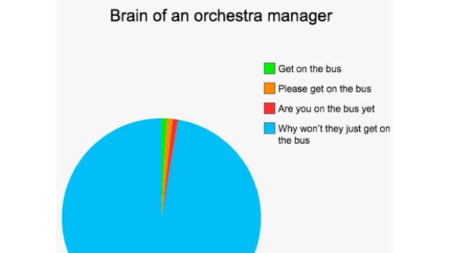 classical music professionals in pie charts