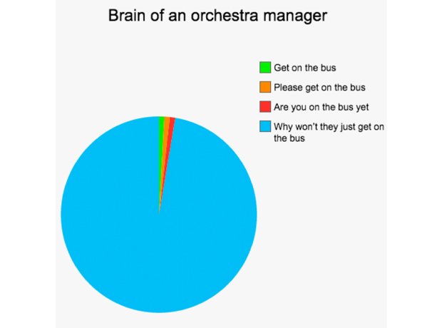 Pi Chart