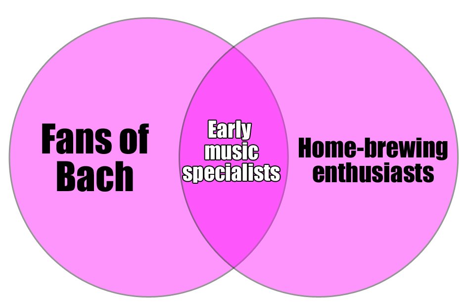 Diagramas de Venn para músicos
