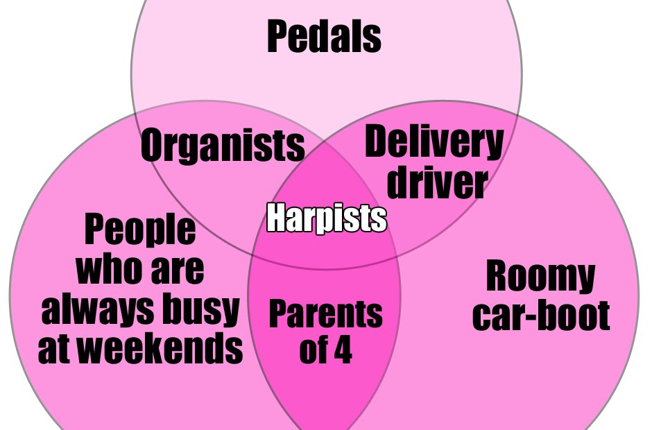 Venn diagrams for musicians