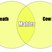 Image 7: Venn diagrams for musicians