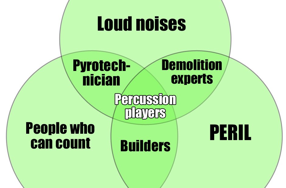 Diagramas de Venn para músicos