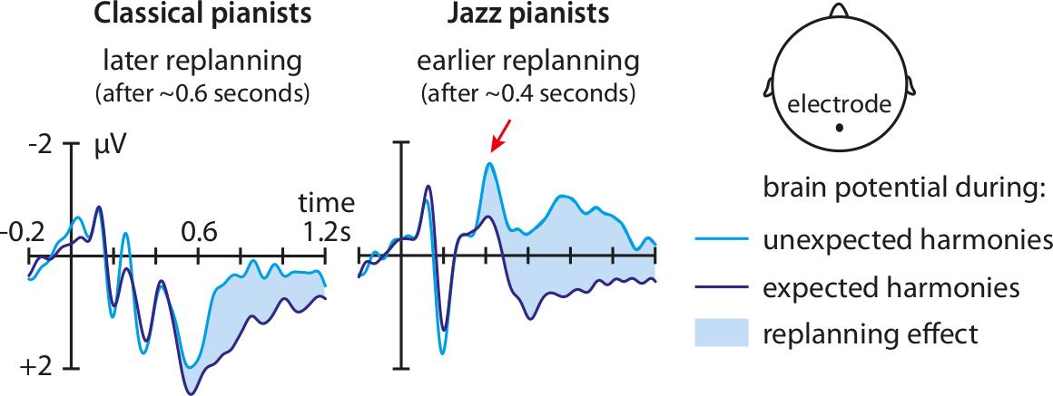 Jazz and classical pianists 