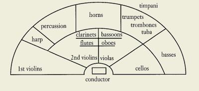 Orchestra map