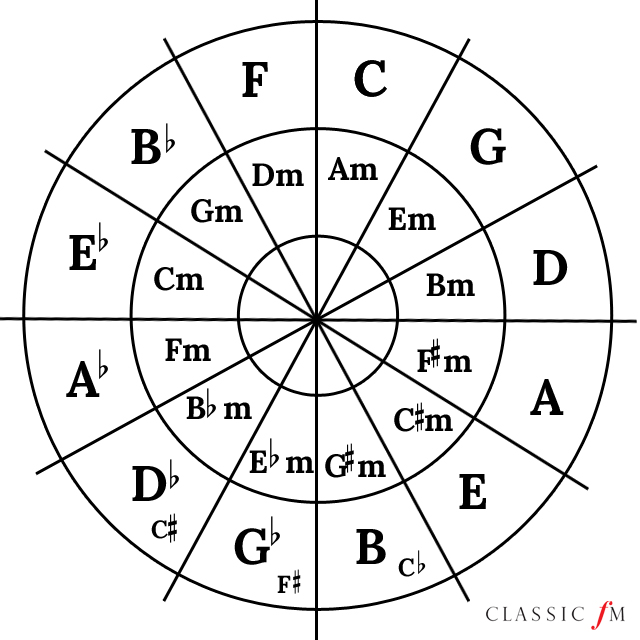 Circle Of Fifths Wall Chart