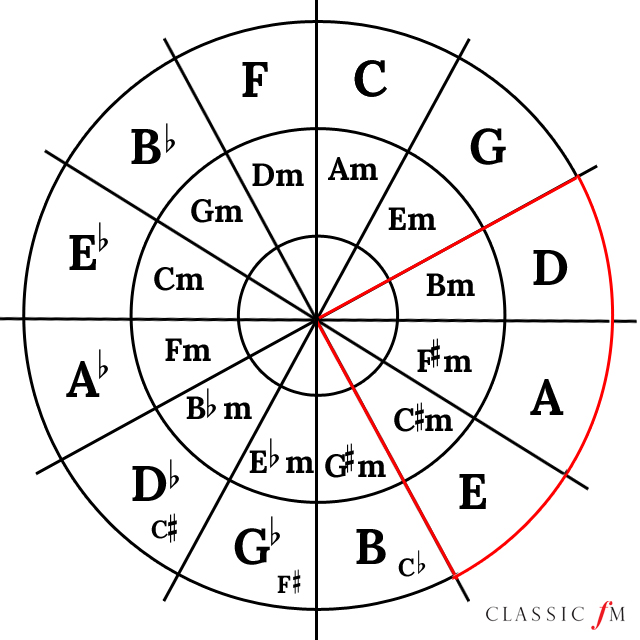 Quintenzirkel - A-Dur